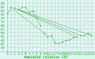 Courbe de l'humidit relative pour Visp