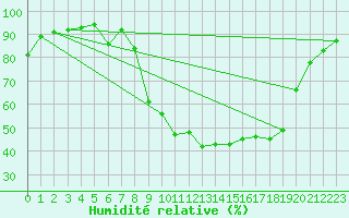 Courbe de l'humidit relative pour Figari (2A)