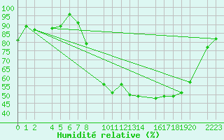 Courbe de l'humidit relative pour Bujarraloz