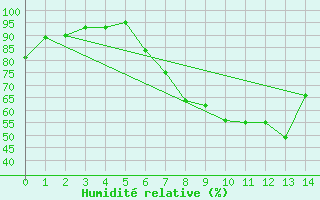 Courbe de l'humidit relative pour Segl-Maria