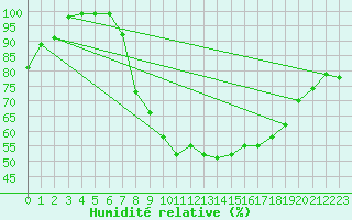 Courbe de l'humidit relative pour Palencia / Autilla del Pino