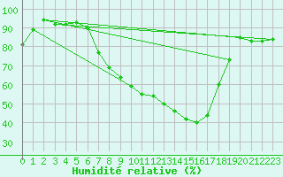 Courbe de l'humidit relative pour Holzkirchen