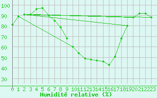 Courbe de l'humidit relative pour Hupsel Aws