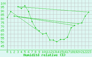 Courbe de l'humidit relative pour Leinefelde