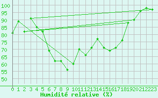 Courbe de l'humidit relative pour Goettingen