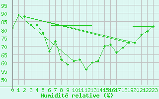 Courbe de l'humidit relative pour Hovden-Lundane