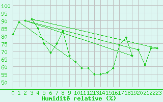 Courbe de l'humidit relative pour Les Attelas