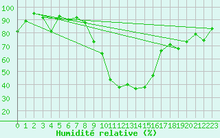 Courbe de l'humidit relative pour Pribyslav