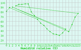 Courbe de l'humidit relative pour Rodalbe (57)