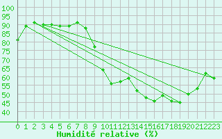 Courbe de l'humidit relative pour Pau (64)