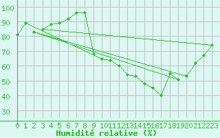 Courbe de l'humidit relative pour Dijon / Longvic (21)