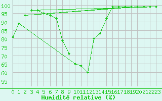 Courbe de l'humidit relative pour Marsens