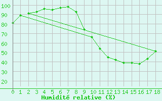 Courbe de l'humidit relative pour Badajoz