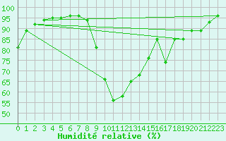 Courbe de l'humidit relative pour Champagnole (39)