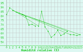 Courbe de l'humidit relative pour Donna Nook