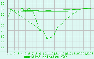Courbe de l'humidit relative pour Filton