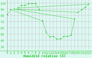 Courbe de l'humidit relative pour Valderredible, Polientes