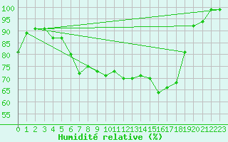 Courbe de l'humidit relative pour Ebnat-Kappel