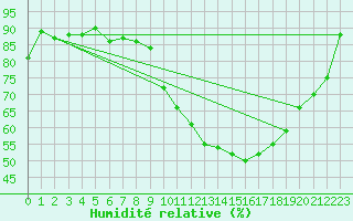 Courbe de l'humidit relative pour Charleroi (Be)