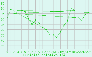 Courbe de l'humidit relative pour Nyon-Changins (Sw)