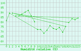 Courbe de l'humidit relative pour Dunkerque (59)