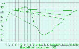 Courbe de l'humidit relative pour Klodzko