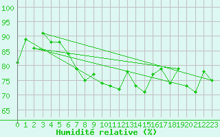 Courbe de l'humidit relative pour Mende - Chabrits (48)