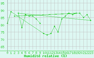 Courbe de l'humidit relative pour Chateau-d-Oex