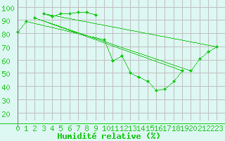 Courbe de l'humidit relative pour Lerida (Esp)