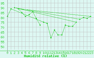 Courbe de l'humidit relative pour La Rochelle - Aerodrome (17)