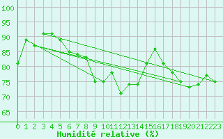 Courbe de l'humidit relative pour Pec Pod Snezkou