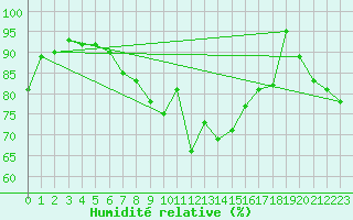 Courbe de l'humidit relative pour Emden-Koenigspolder