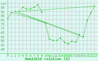 Courbe de l'humidit relative pour Beauvais (60)