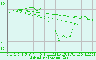 Courbe de l'humidit relative pour Embrun (05)