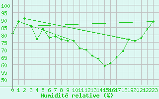 Courbe de l'humidit relative pour Glasgow (UK)