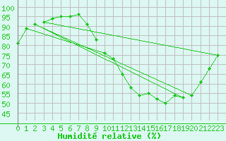 Courbe de l'humidit relative pour Grandfresnoy (60)