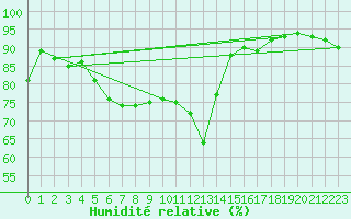 Courbe de l'humidit relative pour Cervera de Pisuerga