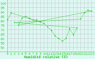 Courbe de l'humidit relative pour Le Touquet (62)