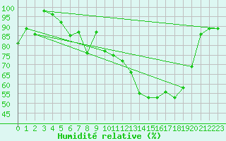 Courbe de l'humidit relative pour Cairnwell