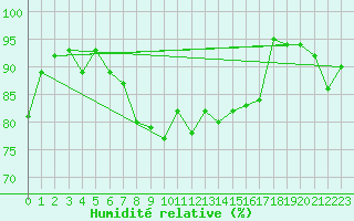 Courbe de l'humidit relative pour Aigle (Sw)