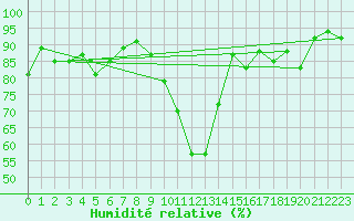 Courbe de l'humidit relative pour Roville-aux-Chnes (88)