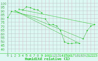 Courbe de l'humidit relative pour Petiville (76)