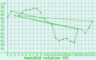 Courbe de l'humidit relative pour Ile de Groix (56)