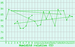 Courbe de l'humidit relative pour Kilpisjarvi