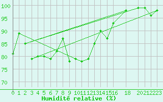 Courbe de l'humidit relative pour Lista Fyr