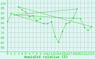 Courbe de l'humidit relative pour Piz Martegnas