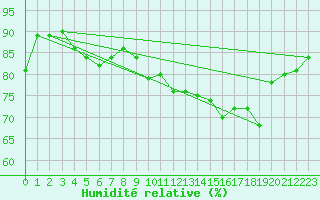 Courbe de l'humidit relative pour Dinard (35)