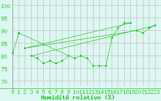 Courbe de l'humidit relative pour Besson - Chassignolles (03)