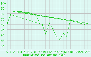 Courbe de l'humidit relative pour Pau (64)