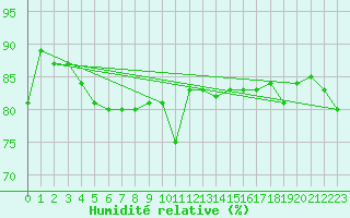 Courbe de l'humidit relative pour la bouée 62130